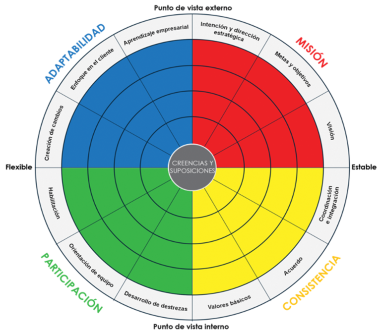 Círculo Modelo de Cultura Organizacional Denison en The ODCG